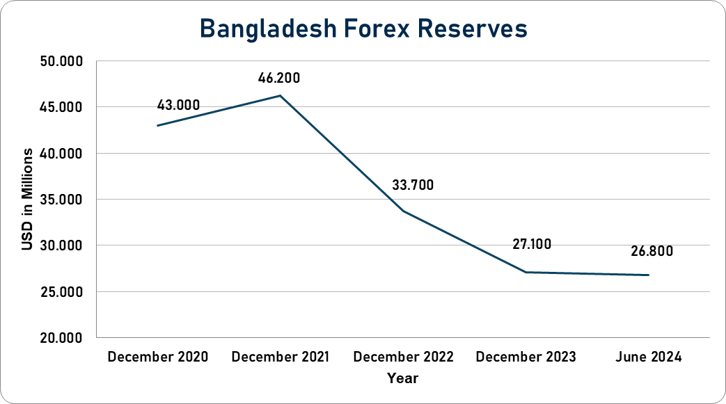 bangladesh forex reserves